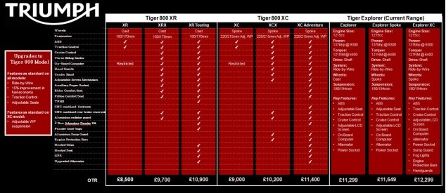 Triumph-Tiger-800-chart